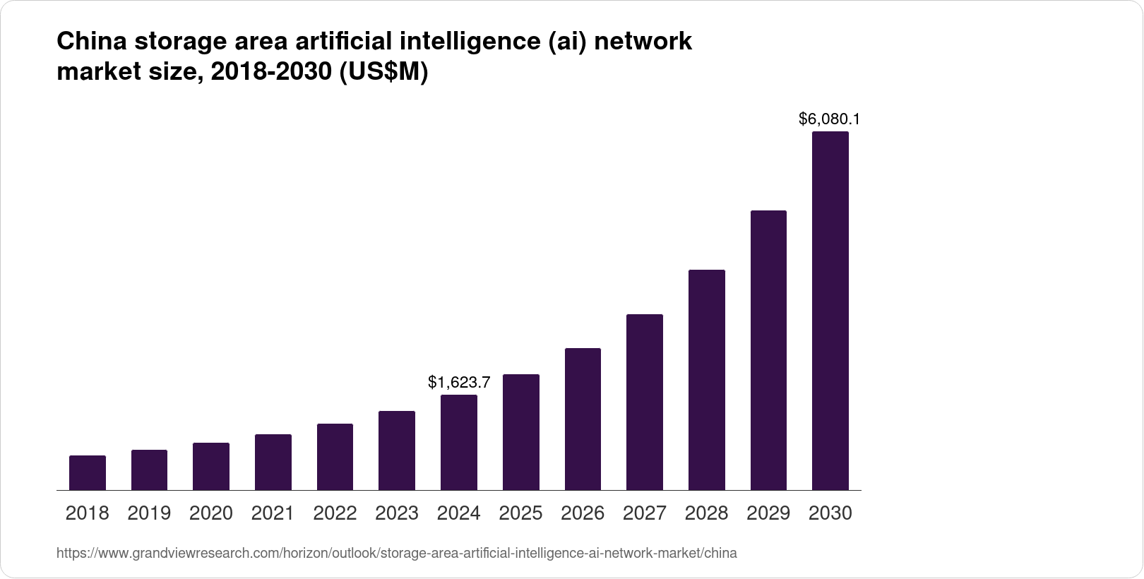 China Storage Area Artificial Intelligence (AI) Network Market Size ...