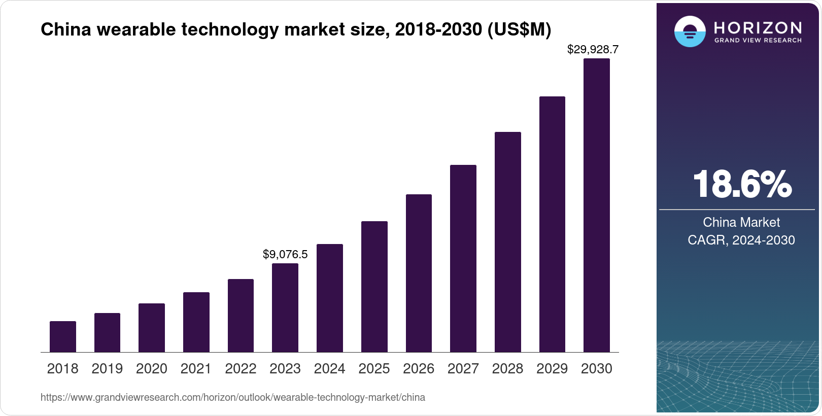 https://www.grandviewresearch.com/horizon/regional_image/china-wearable-technology-market-807906.webp