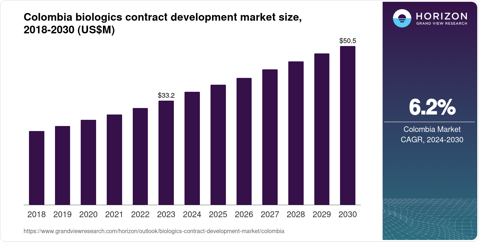 Colombia Biologics Contract Development Market Size & Outlook, 2030