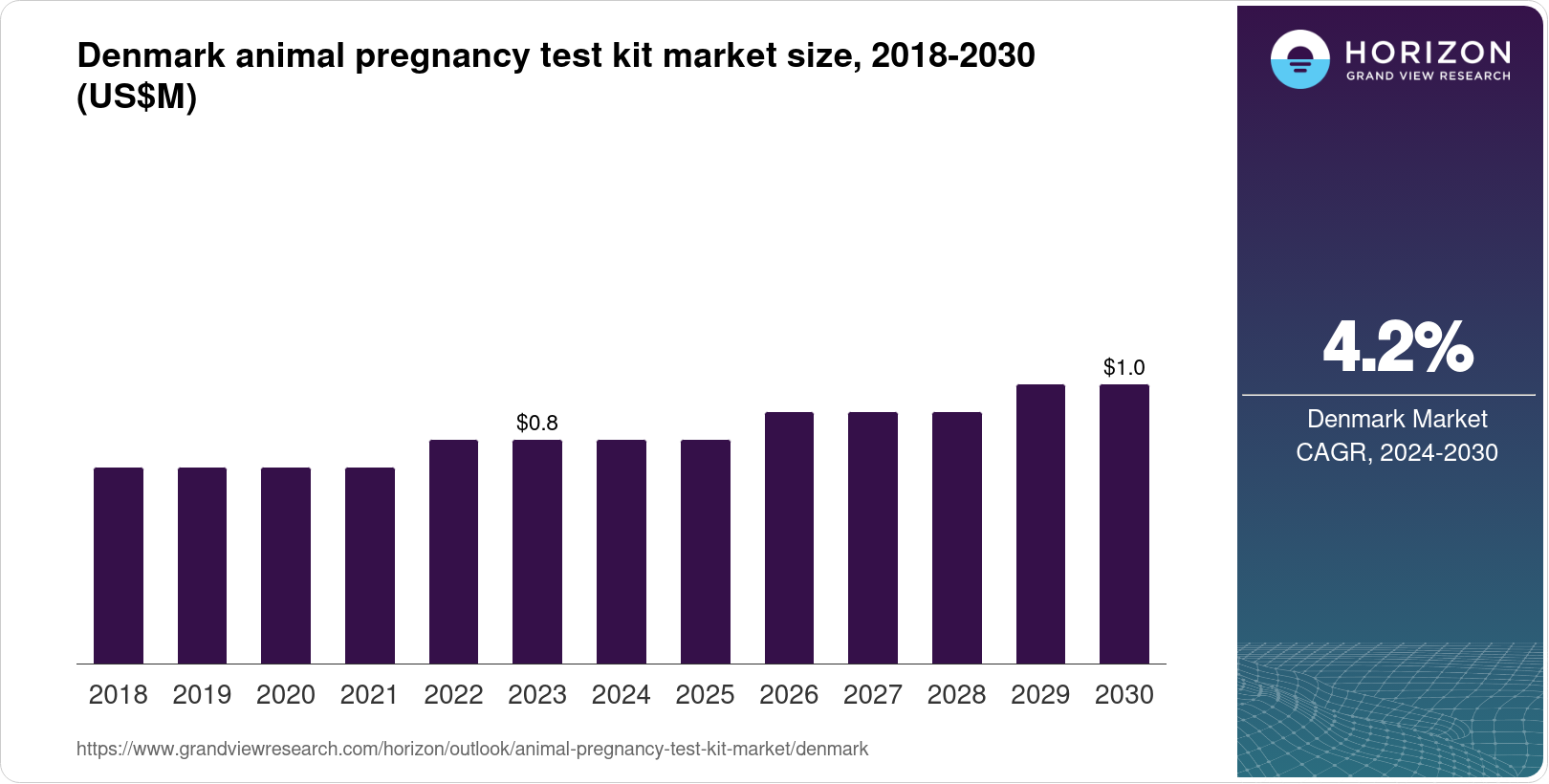Denmark Animal Pregnancy Test Kit Market Size & Outlook, 2030