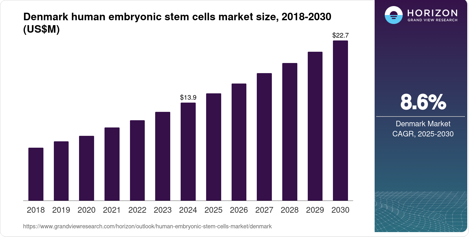 Denmark Human Embryonic Stem Cells Market Size & Outlook, 2030