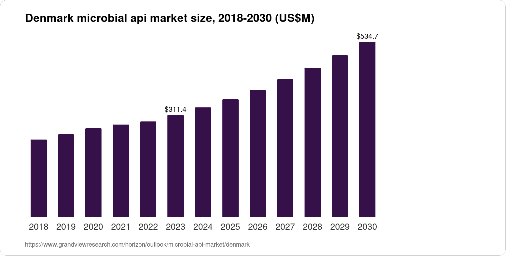 Denmark Microbial API Market Size & Outlook, 2030