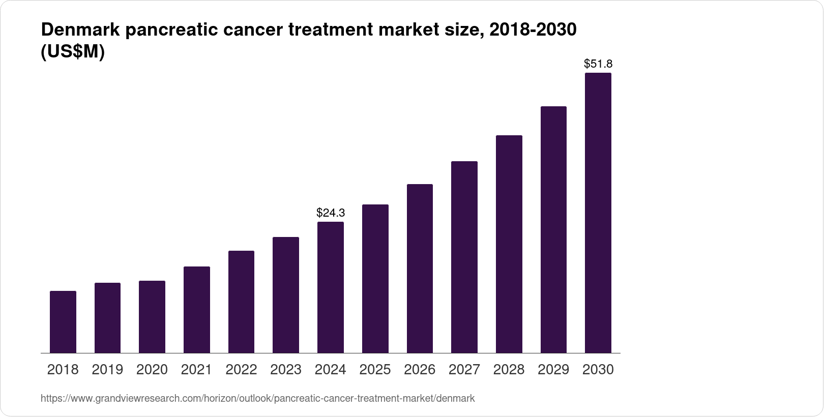 Denmark Pancreatic Cancer Treatment Market Size & Outlook, 2030