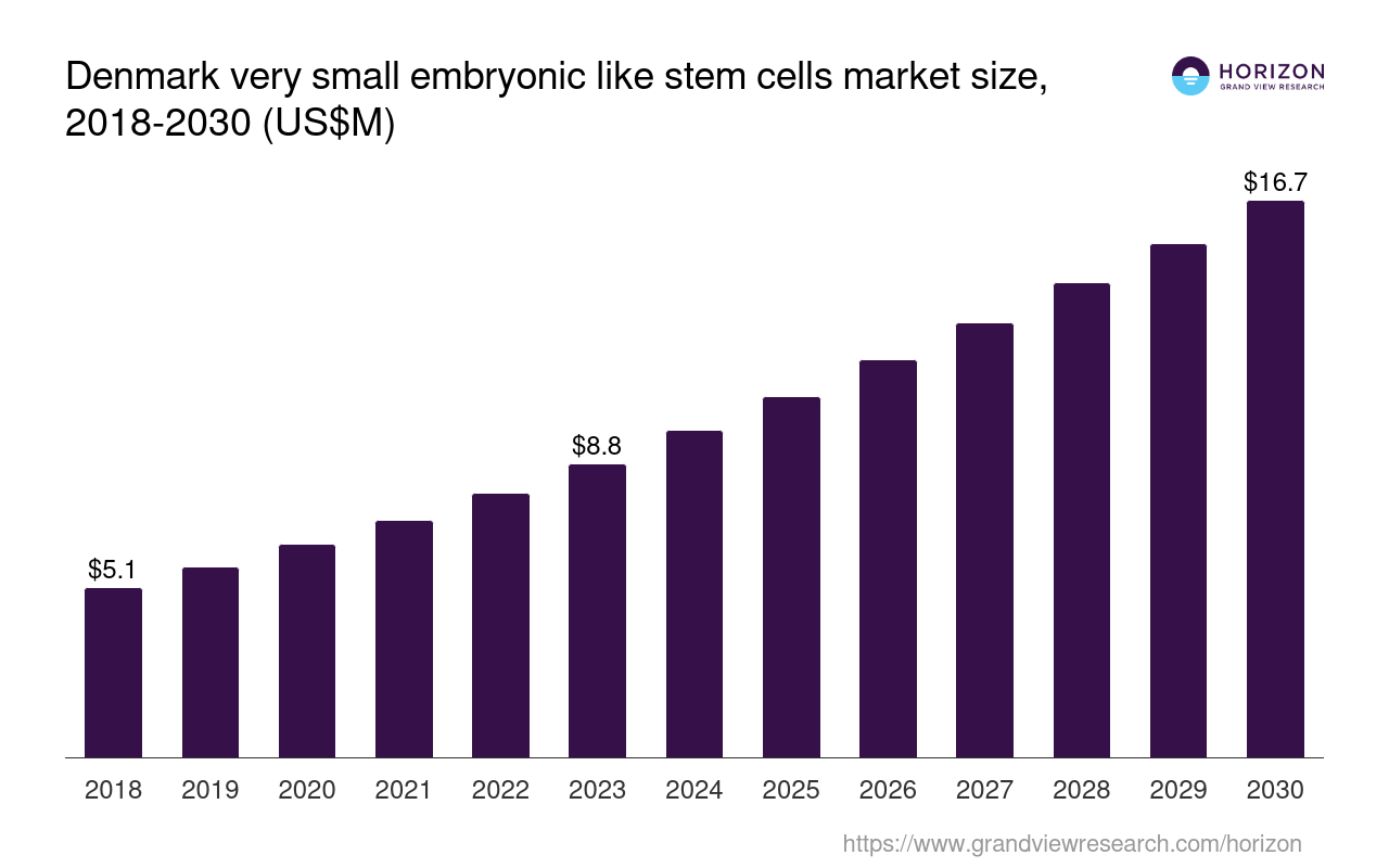 Denmark Very Small Embryonic Like Stem Cells Market Size & Outlook, 2030
