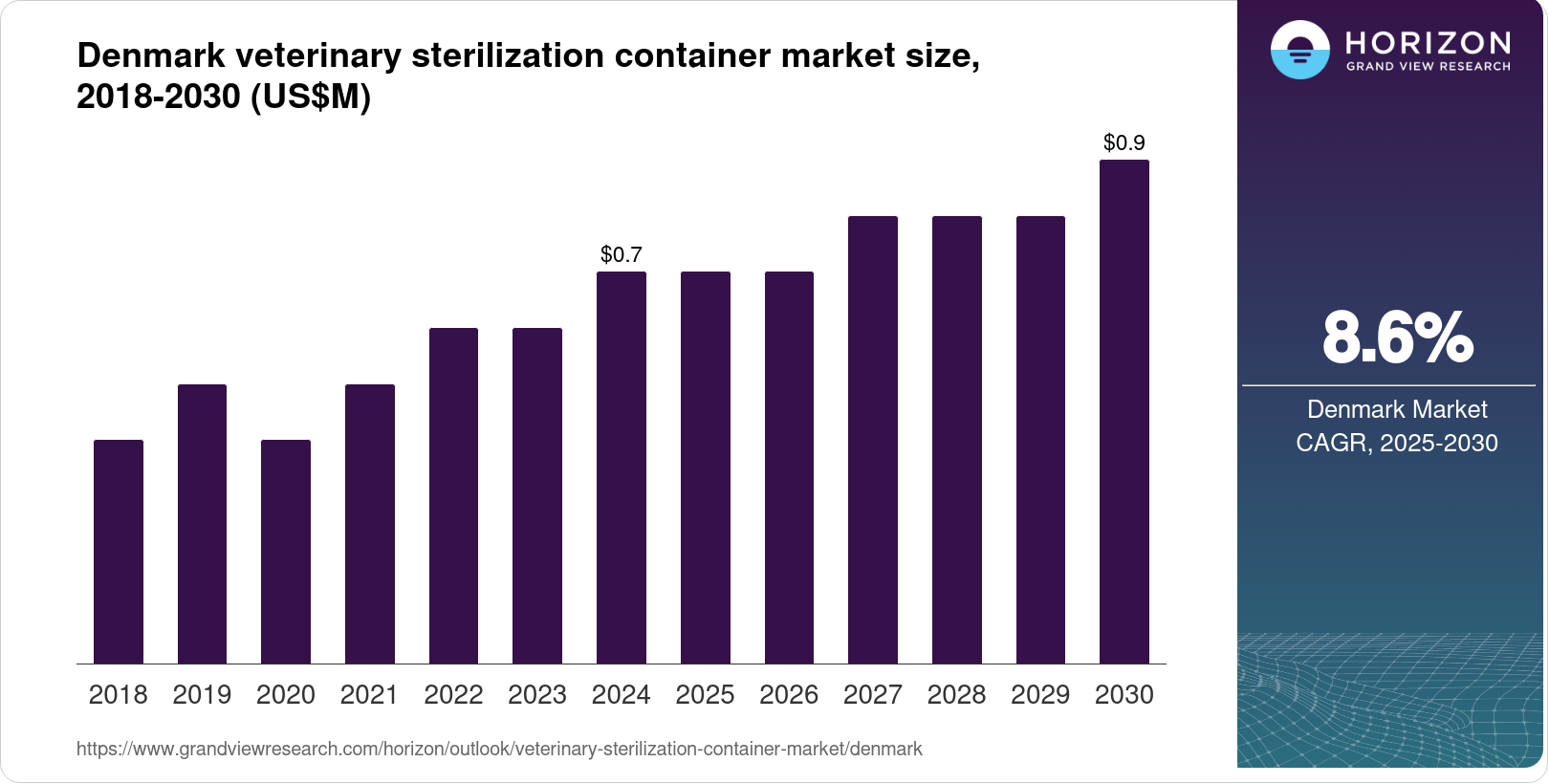 Denmark Veterinary Sterilization Container Market Size & Outlook, 2030