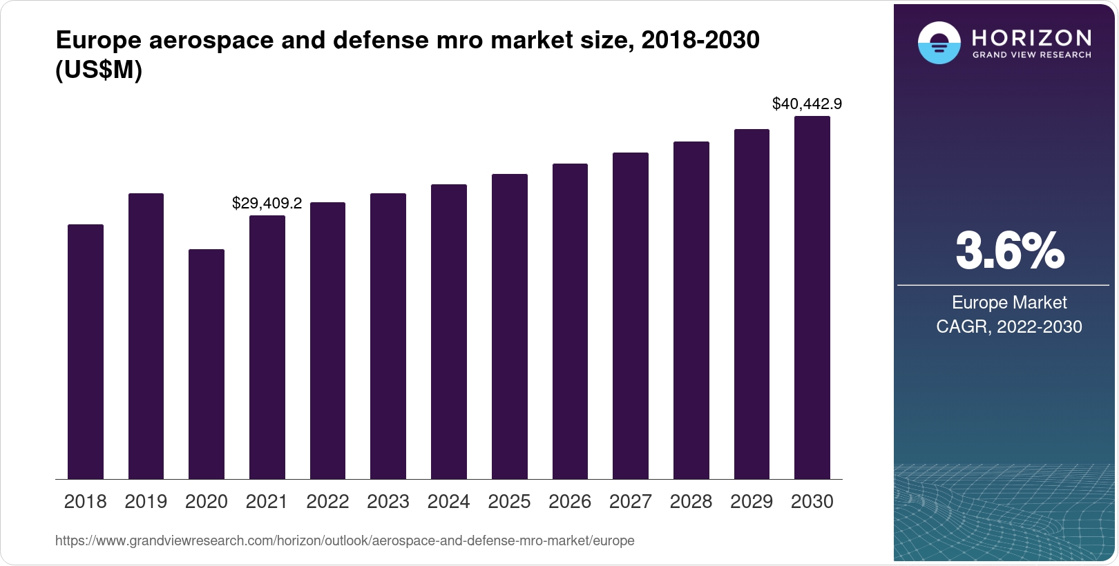 Europe Aerospace And Defense MRO Market Size & Outlook, 2030