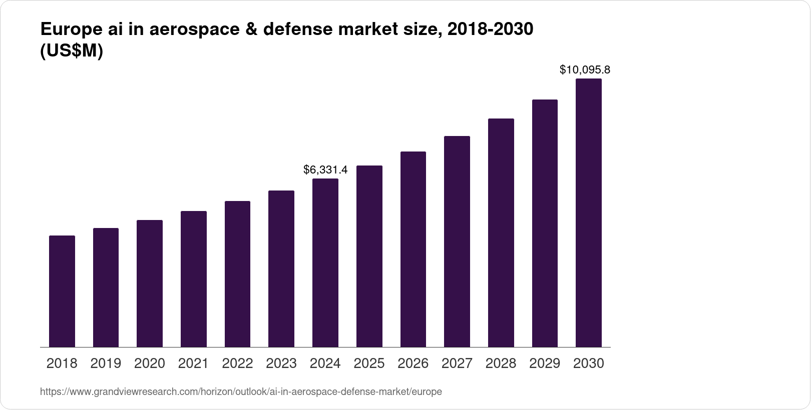 Europe Ai In Aerospace Defense Market Size Outlook 2030