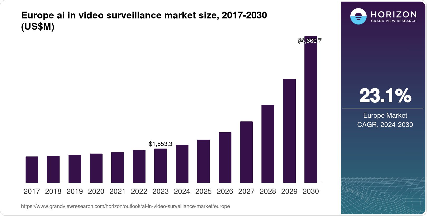 Europe AI in Video Surveillance Market Size & Outlook, 2030
