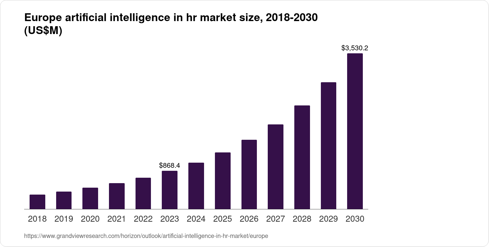 Europe Artificial Intelligence In HR Market Size & Outlook, 2030