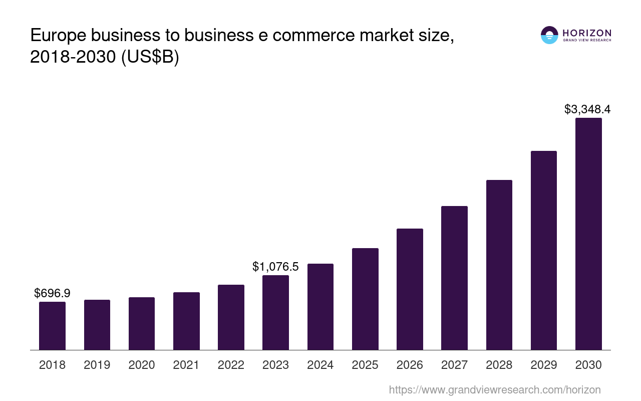 Europe Business To Business E-Commerce Market Size & Outlook, 2030