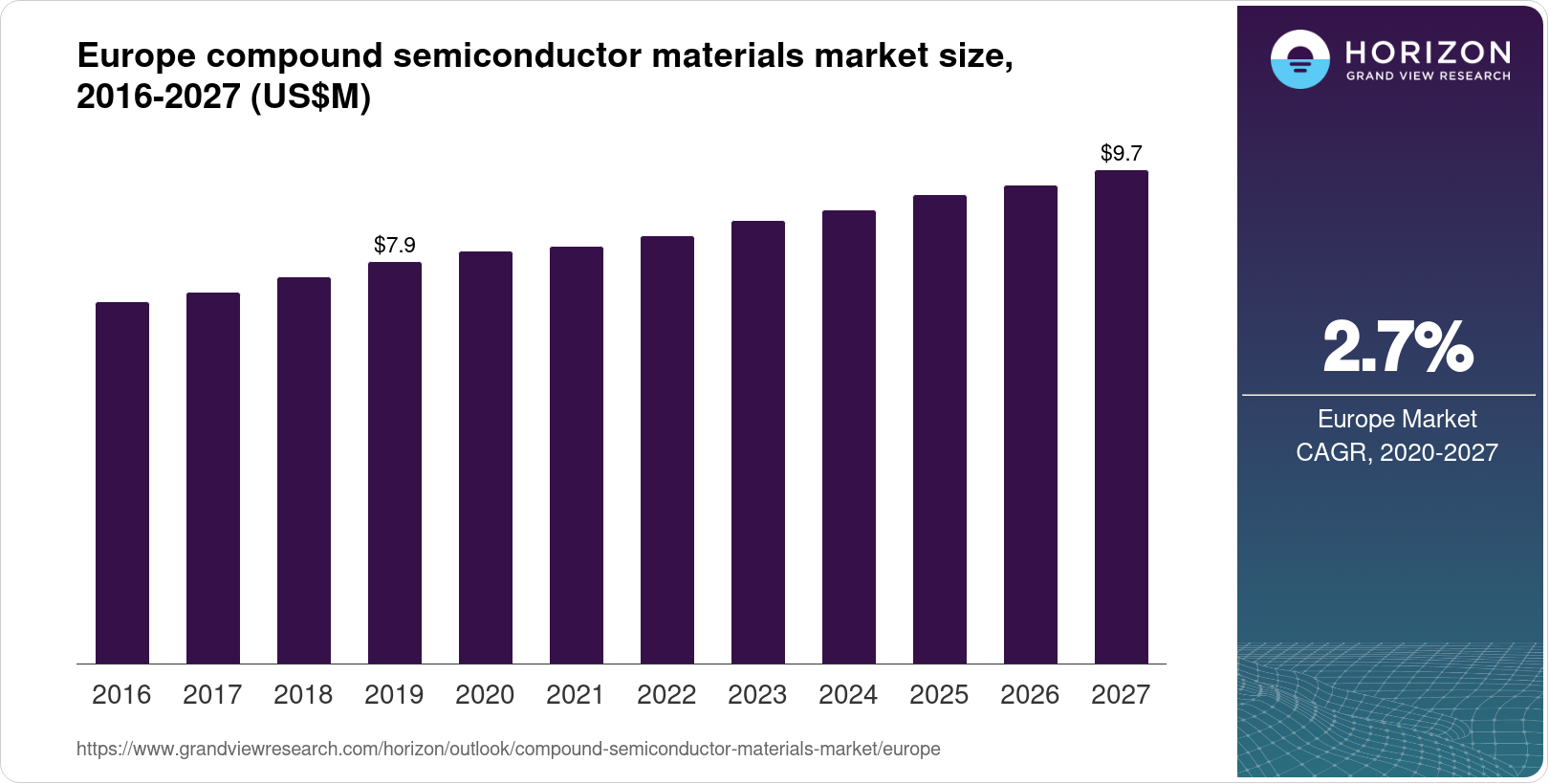 Europe Compound Semiconductor Materials Market Size & Outlook, 2027
