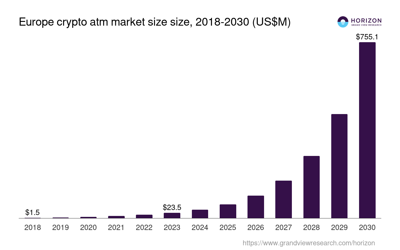 Europe Crypto ATM Market Size & Outlook, 2030