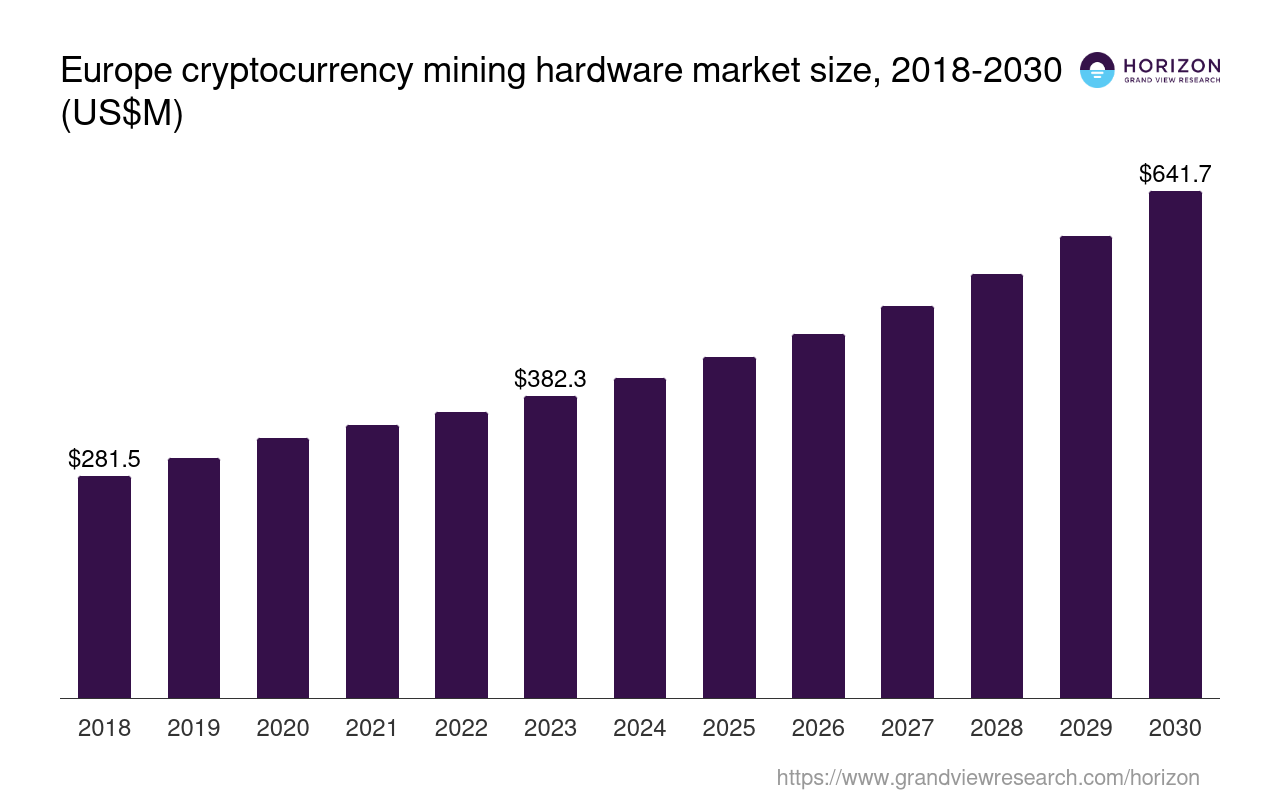 Europe Cryptocurrency Mining Hardware Market Size & Outlook, 2030