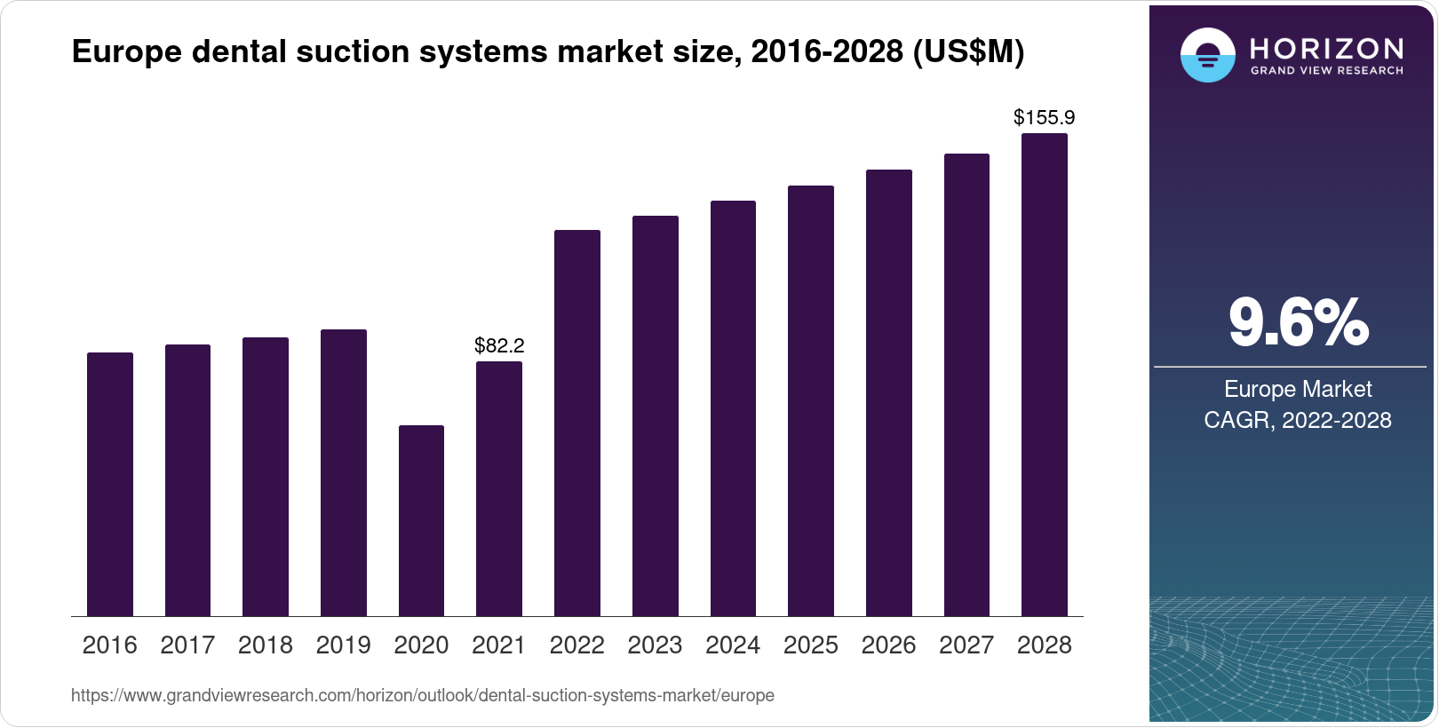 Europe Dental Suction Systems Market Size & Outlook, 2028
