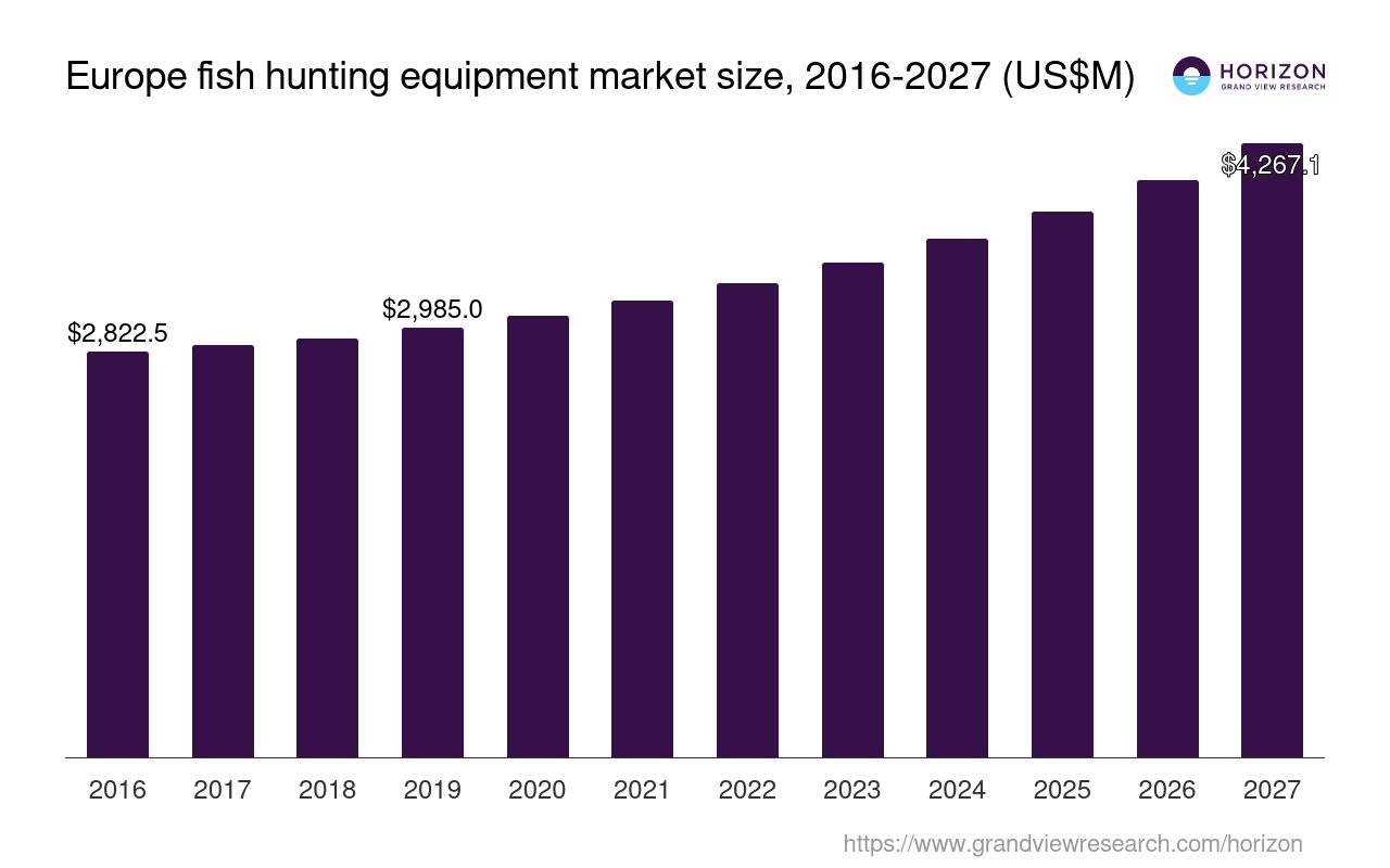 Europe Fish Hunting Equipment Market Size & Outlook, 2027