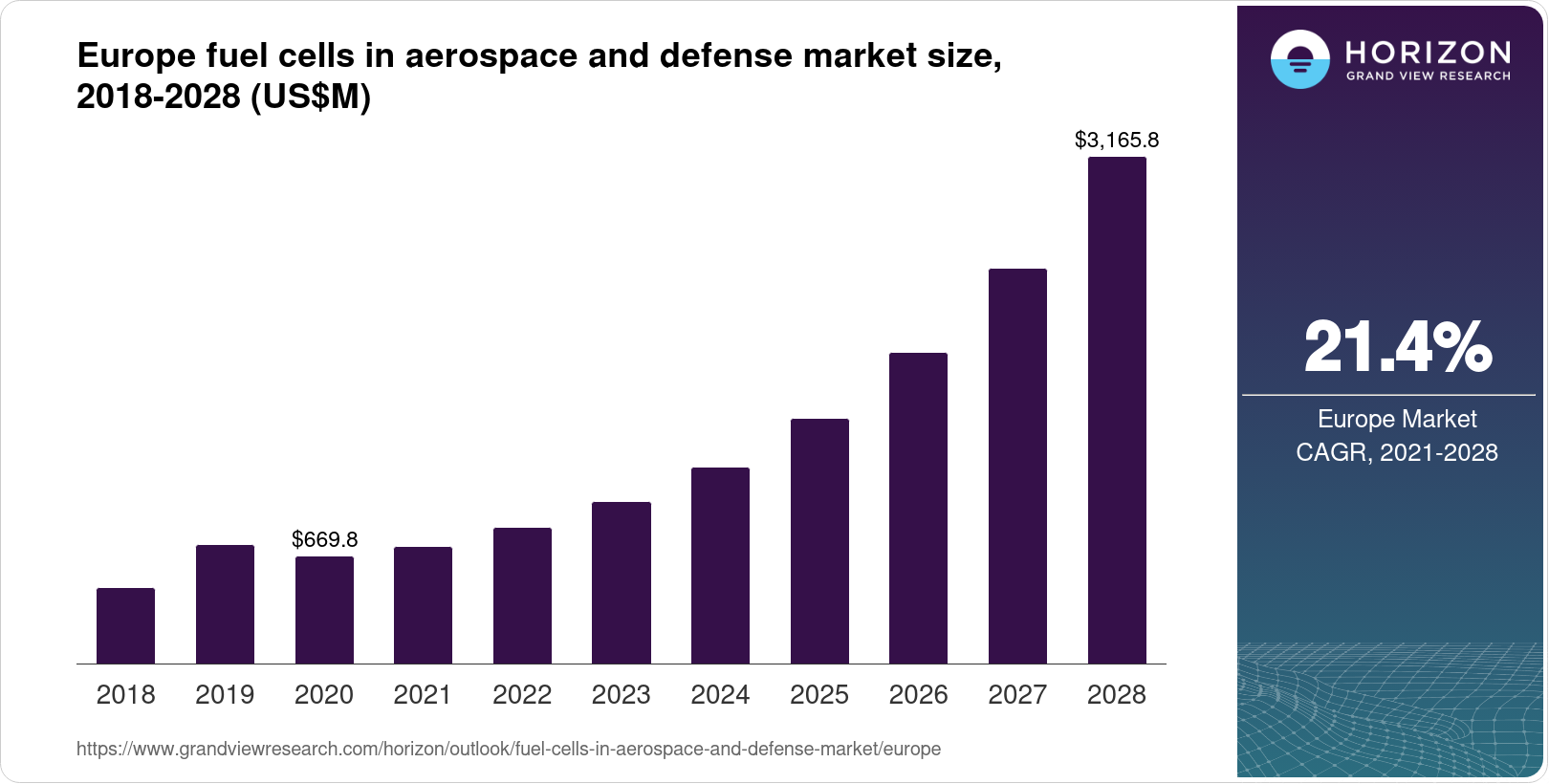 Europe Fuel Cells In Aerospace And Defense Market Size & Outlook, 2030