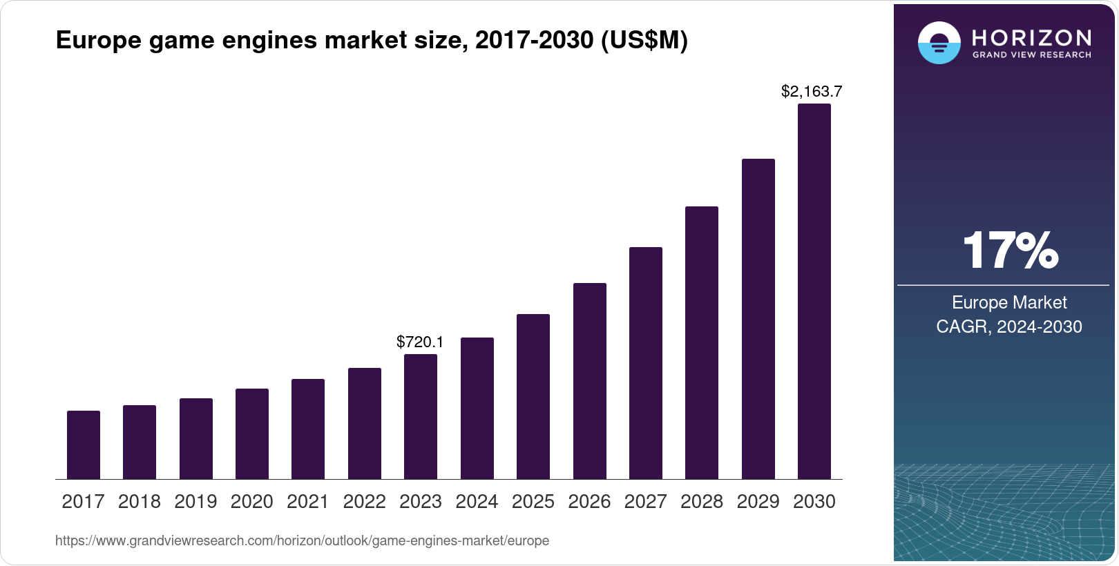 Europe Game Engines Market Size & Outlook, 2030