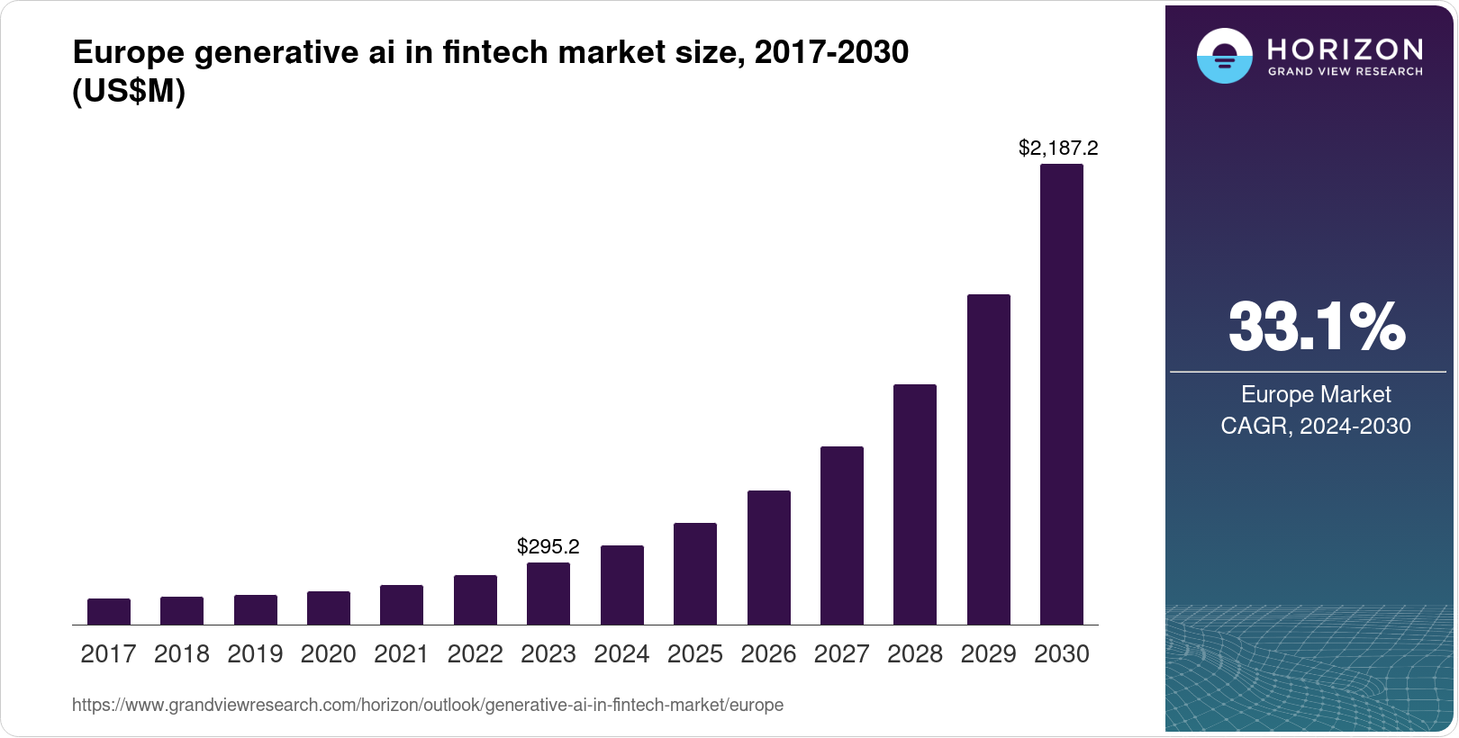 Europe Generative AI In Fintech Market Size & Outlook, 2030