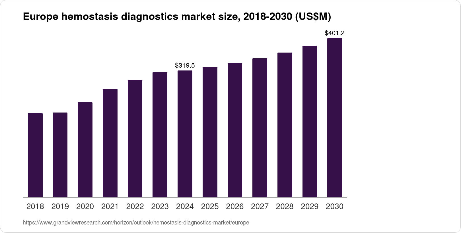Europe Hemostasis Diagnostics Market Size & Outlook, 2030