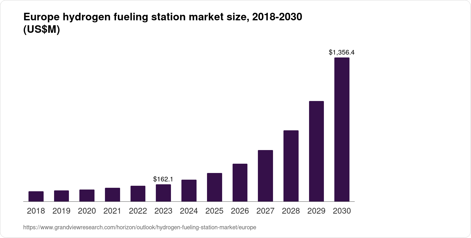 Europe Hydrogen Fueling Station Market Size & Outlook, 2030