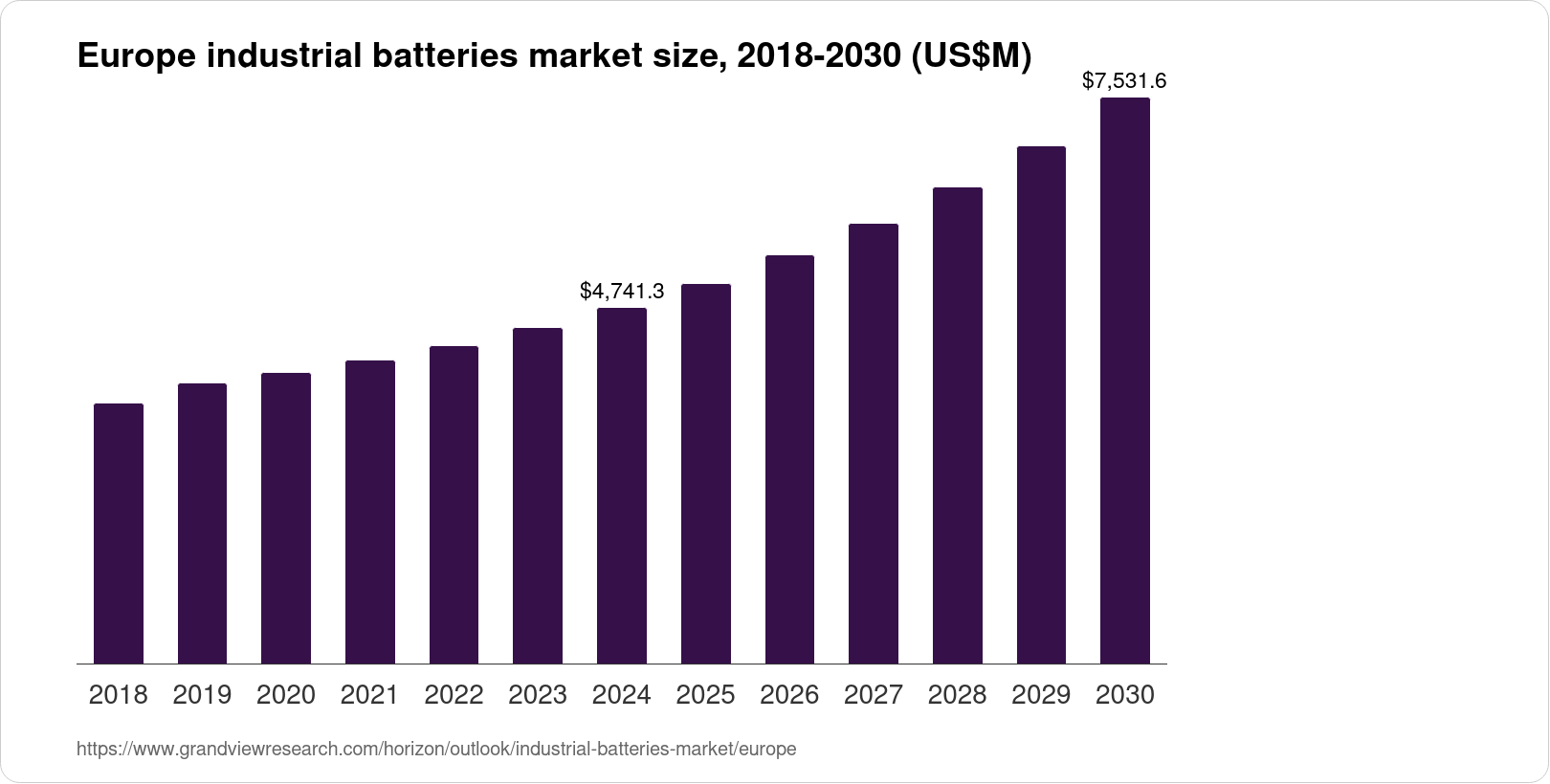 Europe Industrial Batteries Market Size & Outlook, 2030