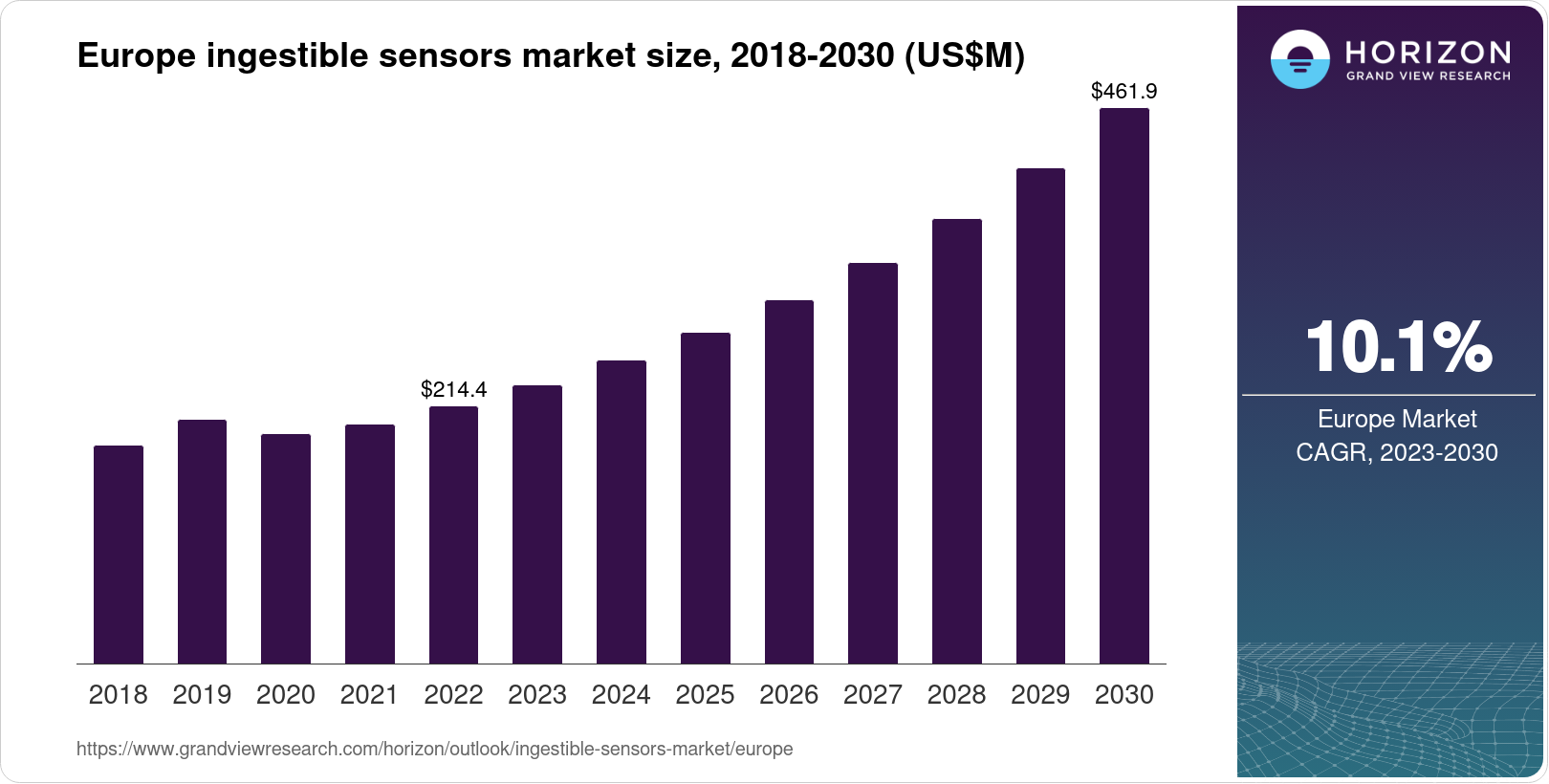 Europe Ingestible Sensors Market Size & Outlook, 2030
