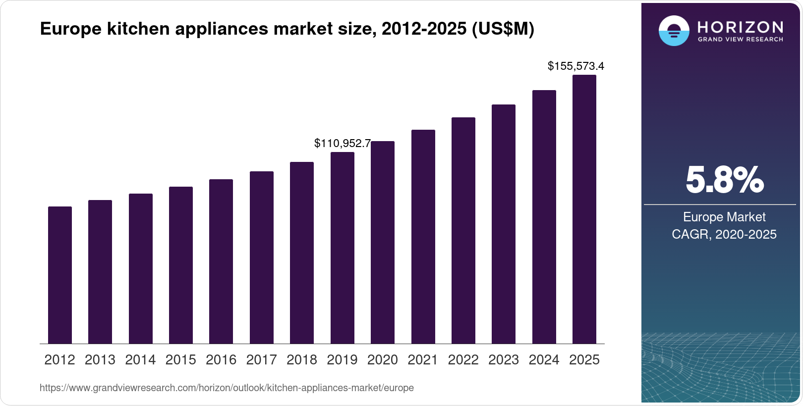 Europe Kitchen Appliances Market Size & Outlook, 2025