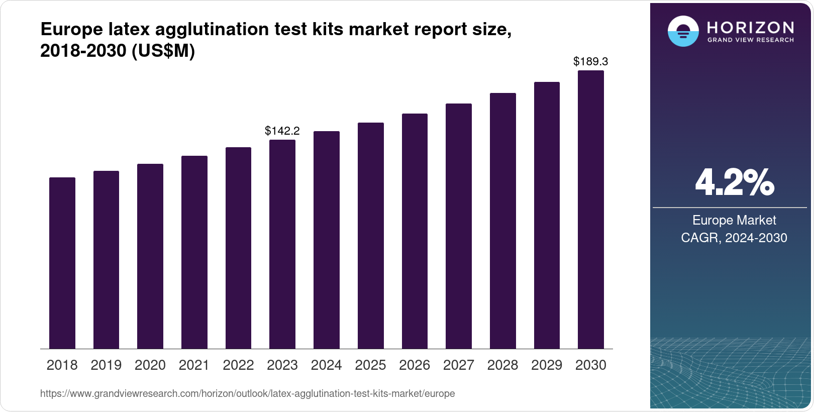 Europe Latex Agglutination Test Kits Market Size & Outlook, 2030