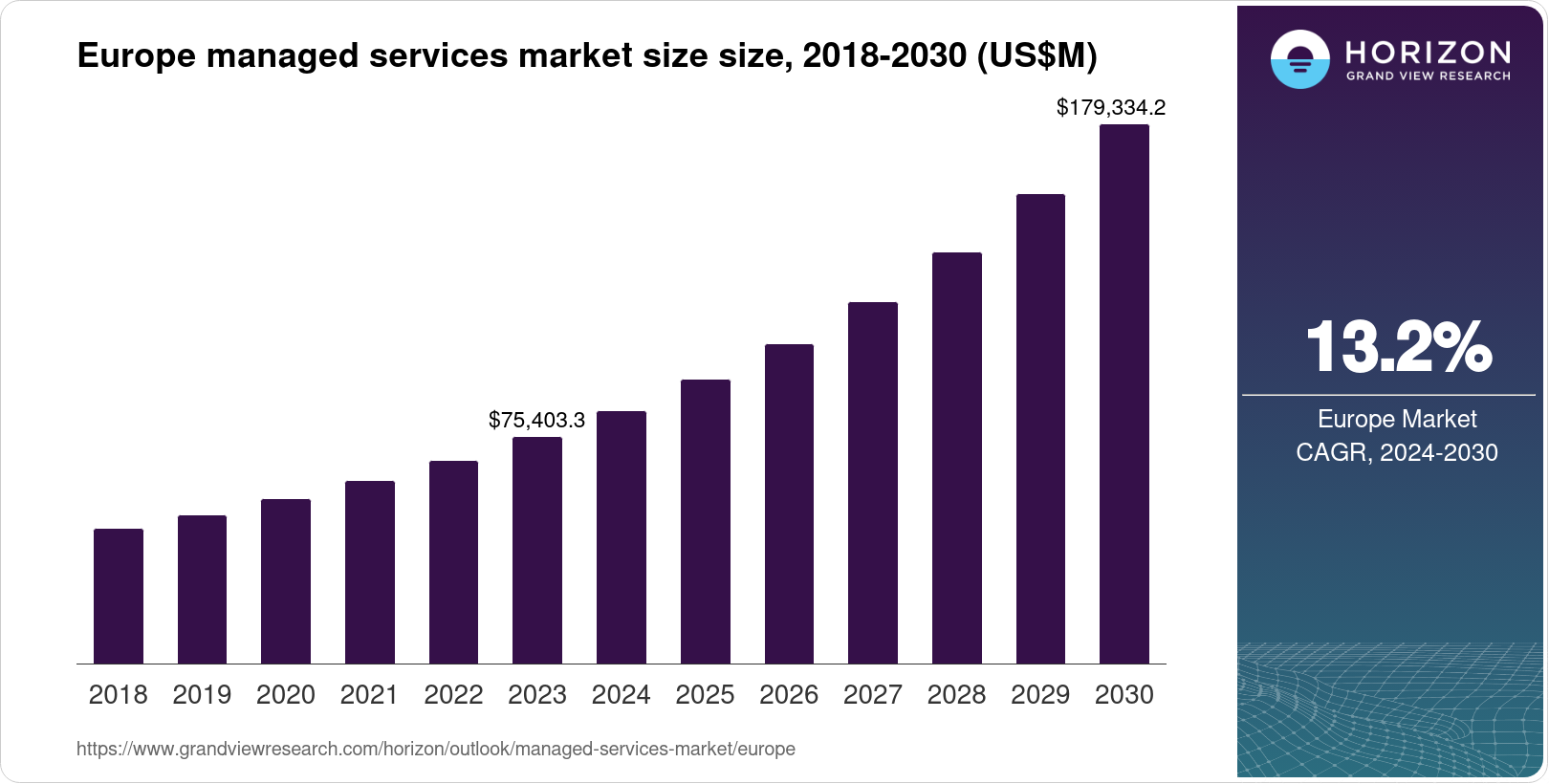 Europe Managed Services Market Size & Outlook, 2030
