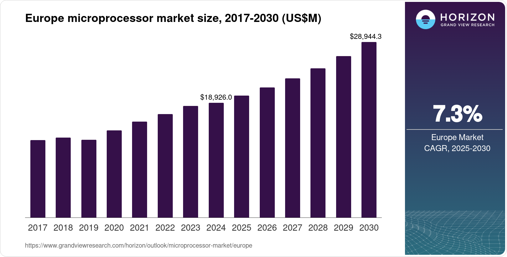 Europe Microprocessor Market Size & Outlook, 2030