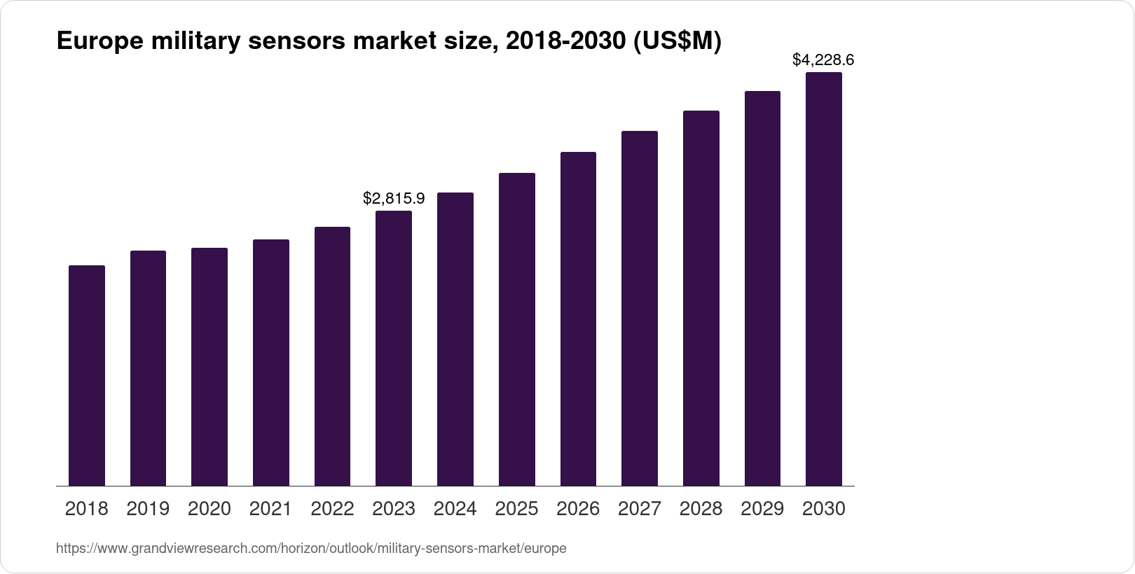 Europe Military Sensors Market Size & Outlook, 2030