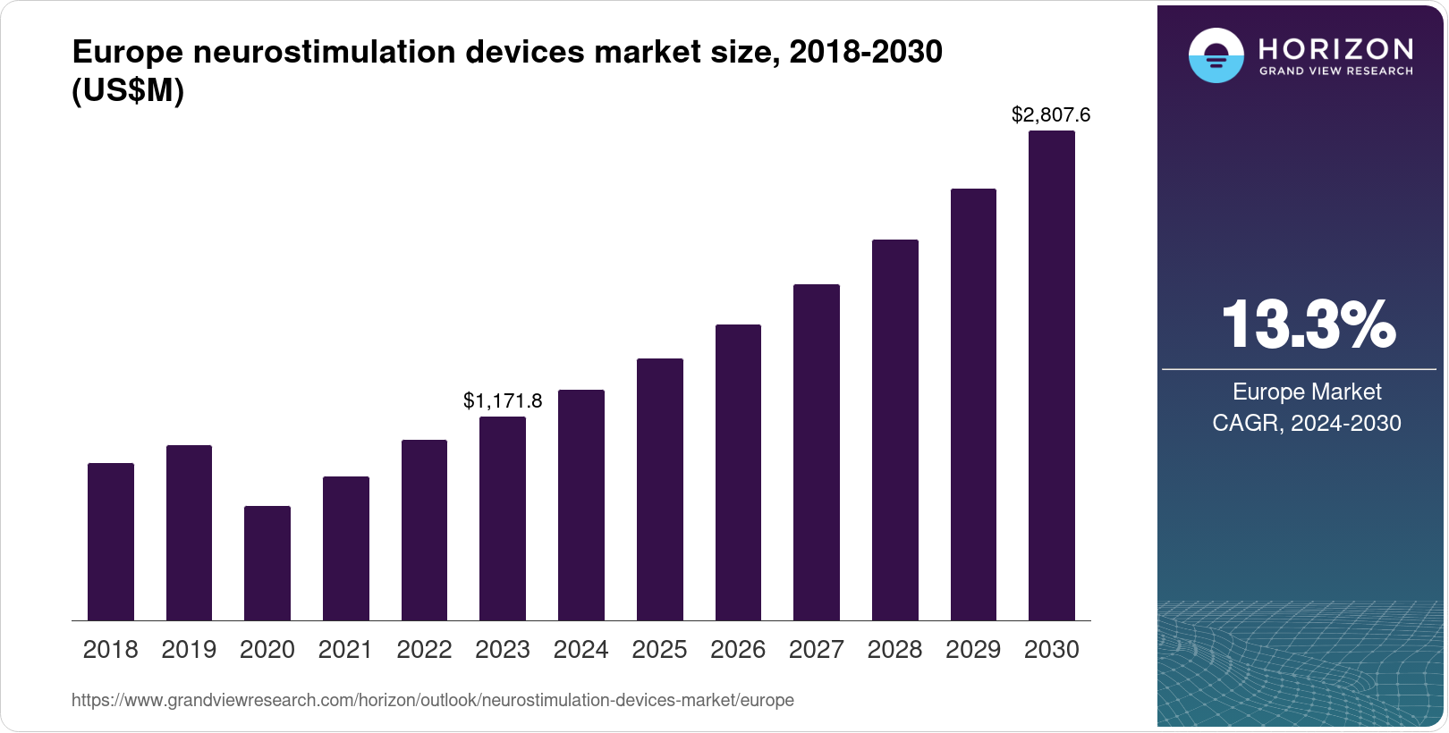 Europe Neurostimulation Devices Market Size & Outlook, 2030