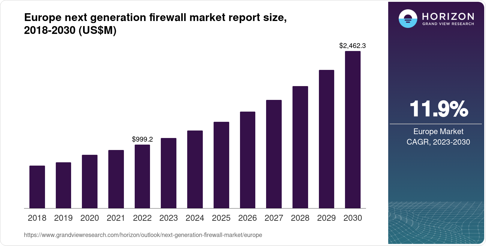 Europe Next-generation Firewall Market Size & Outlook, 2030