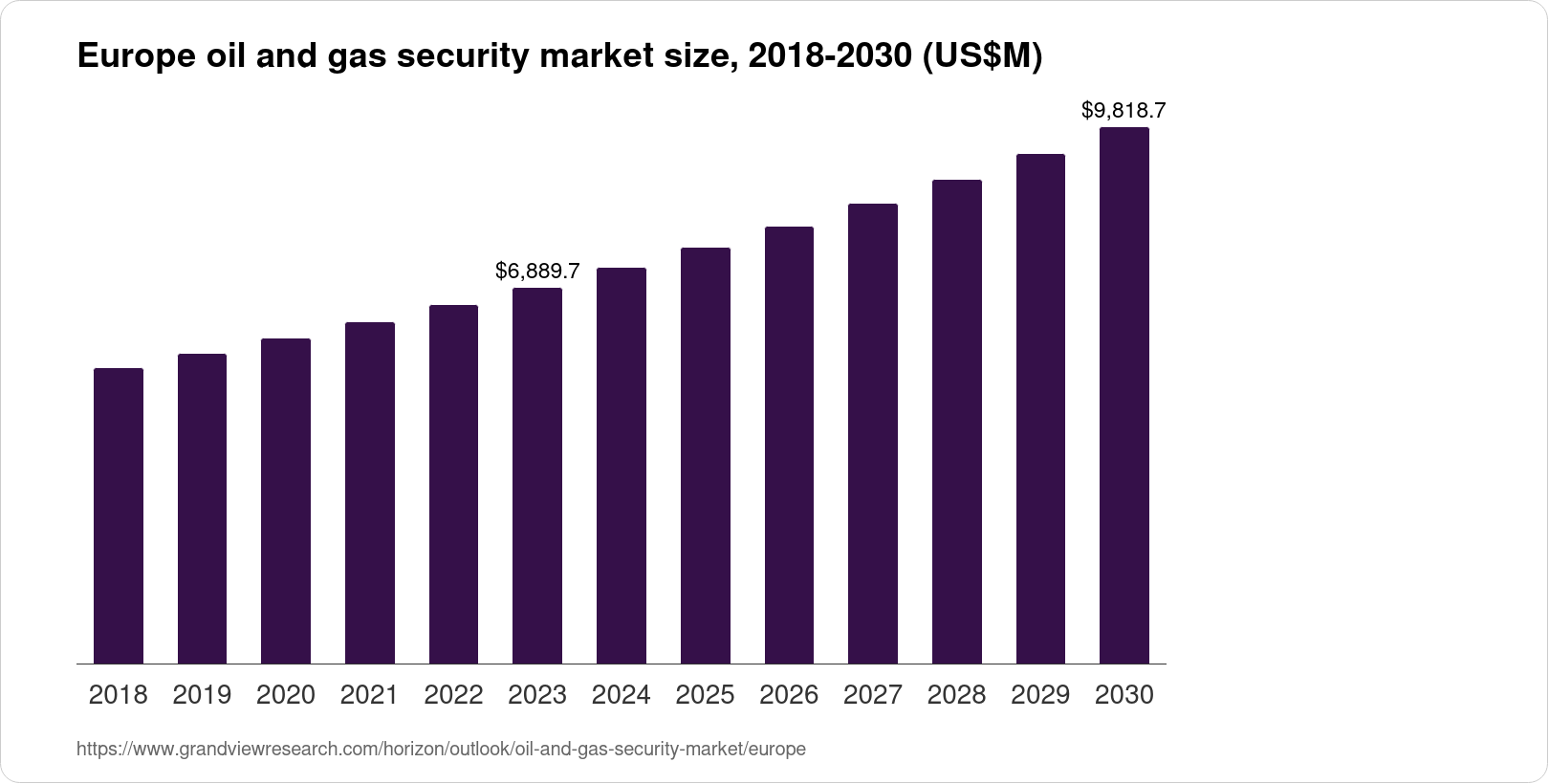 Europe Oil And Gas Security Market Size & Outlook, 2030