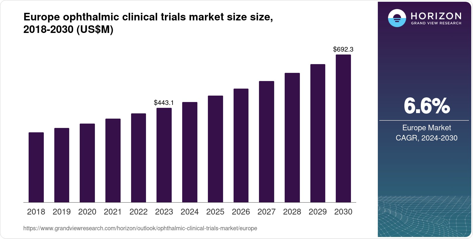 Europe Ophthalmic Clinical Trials Market Size & Outlook, 2030