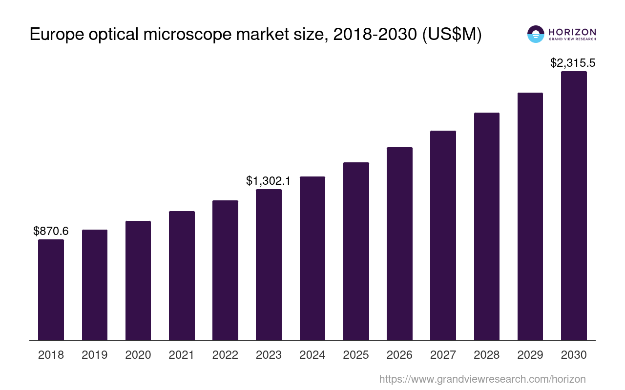 Europe Optical Microscope Market Size & Outlook, 2030