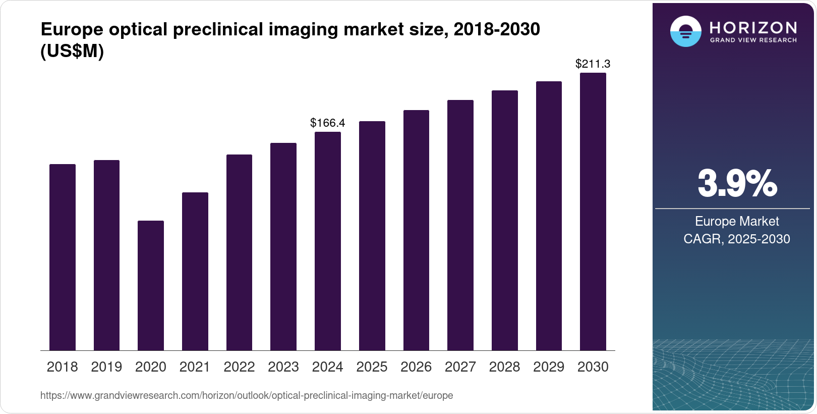 Europe Optical Preclinical Imaging Market Size & Outlook, 2030