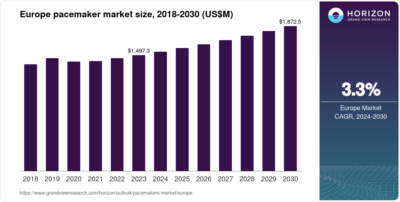 Europe Pacemakers Market Size & Outlook, 2030