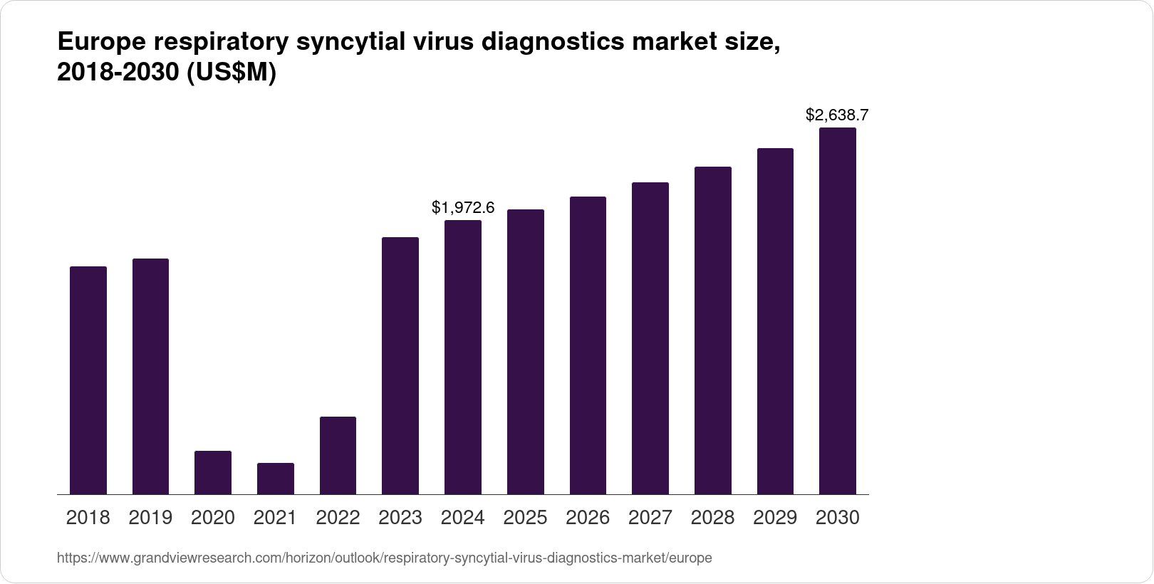 Europe Respiratory Syncytial Virus Diagnostics Market Size & Outlook, 2030