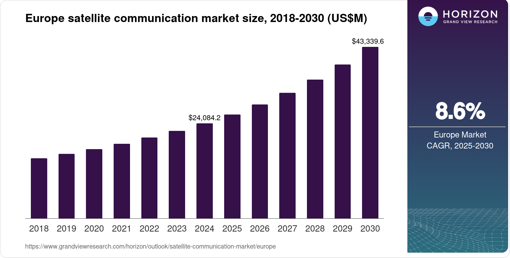 Europe Satellite Communication Market Size & Outlook, 2030