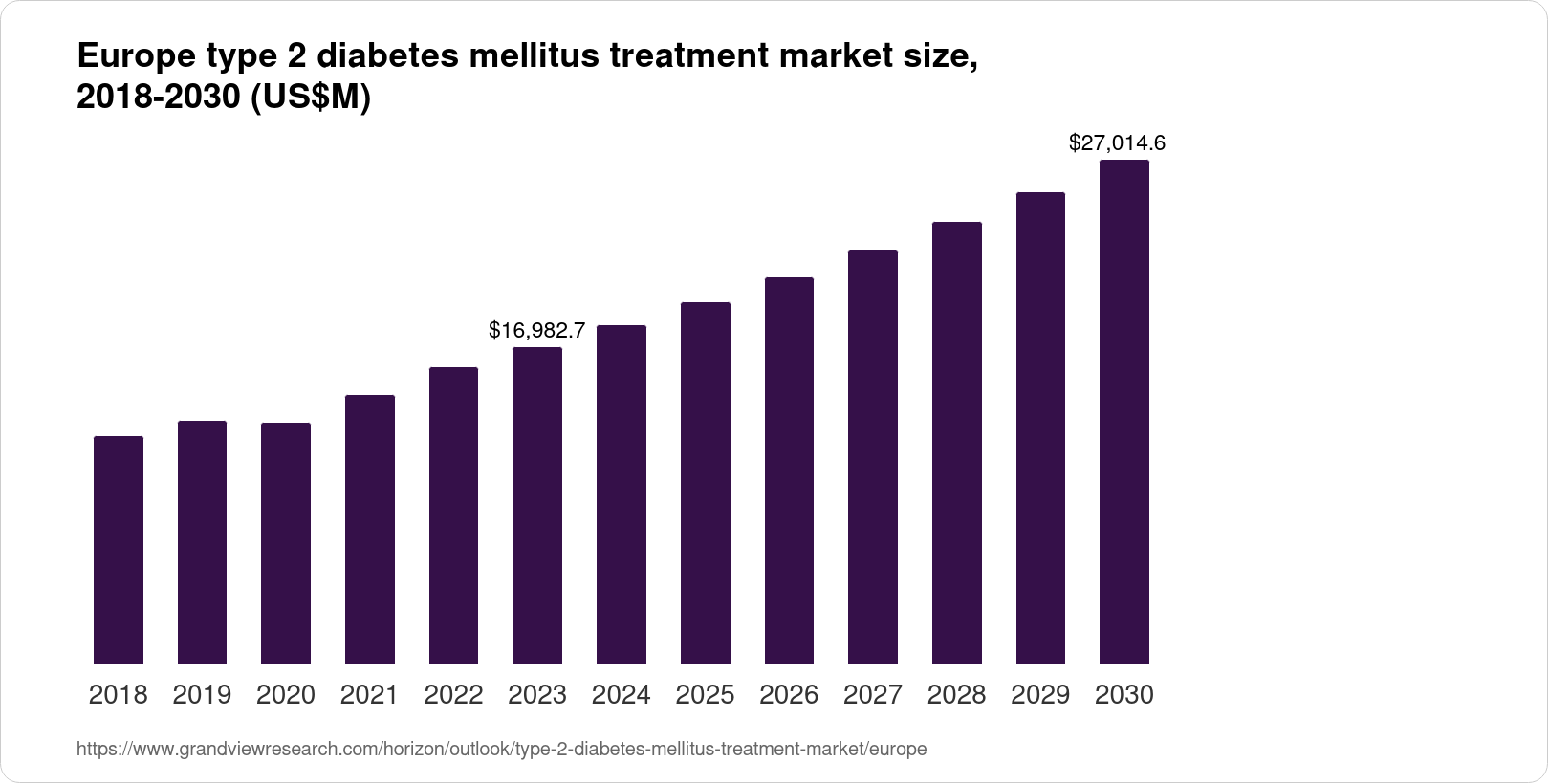 Europe Type 2 diabetes mellitus treatment Market Size & Outlook, 2030