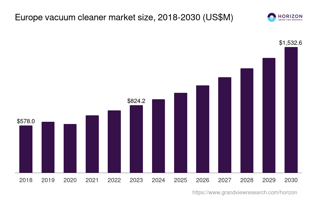Europe Vacuum Cleaner Market Size & Outlook, 2030