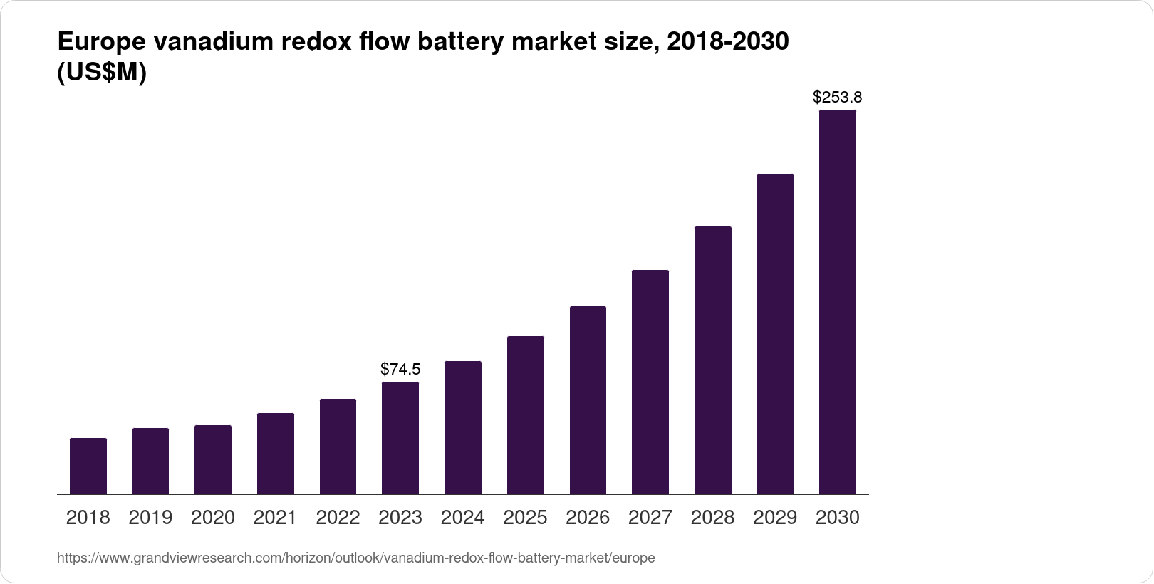 Europe Vanadium Redox Flow Battery Market Size & Outlook, 2030