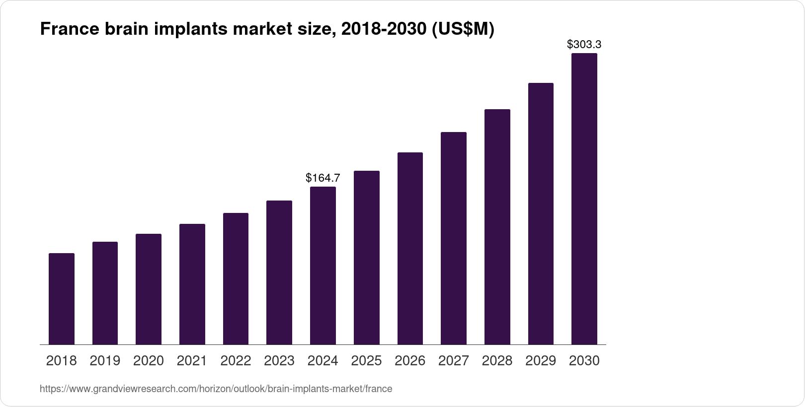 France Brain Implants Market Size & Outlook, 2030