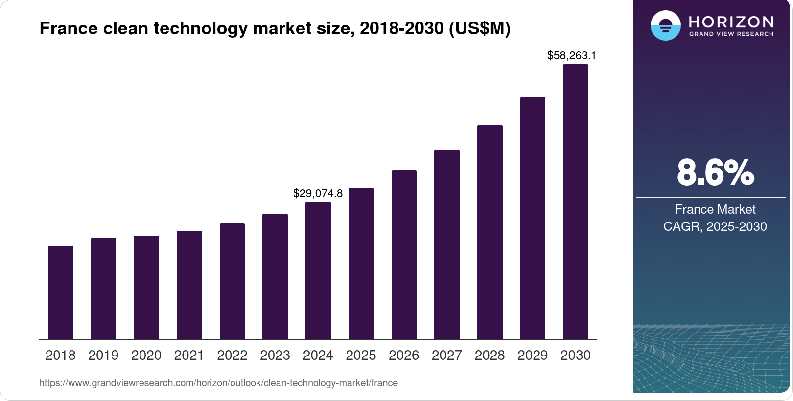 France Clean Technology Market Size & Outlook, 2030