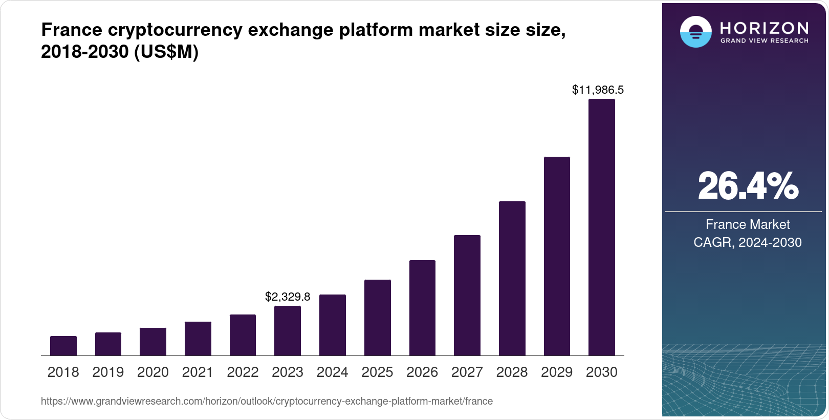 France Cryptocurrency Exchange Platform Market Size & Outlook, 2030