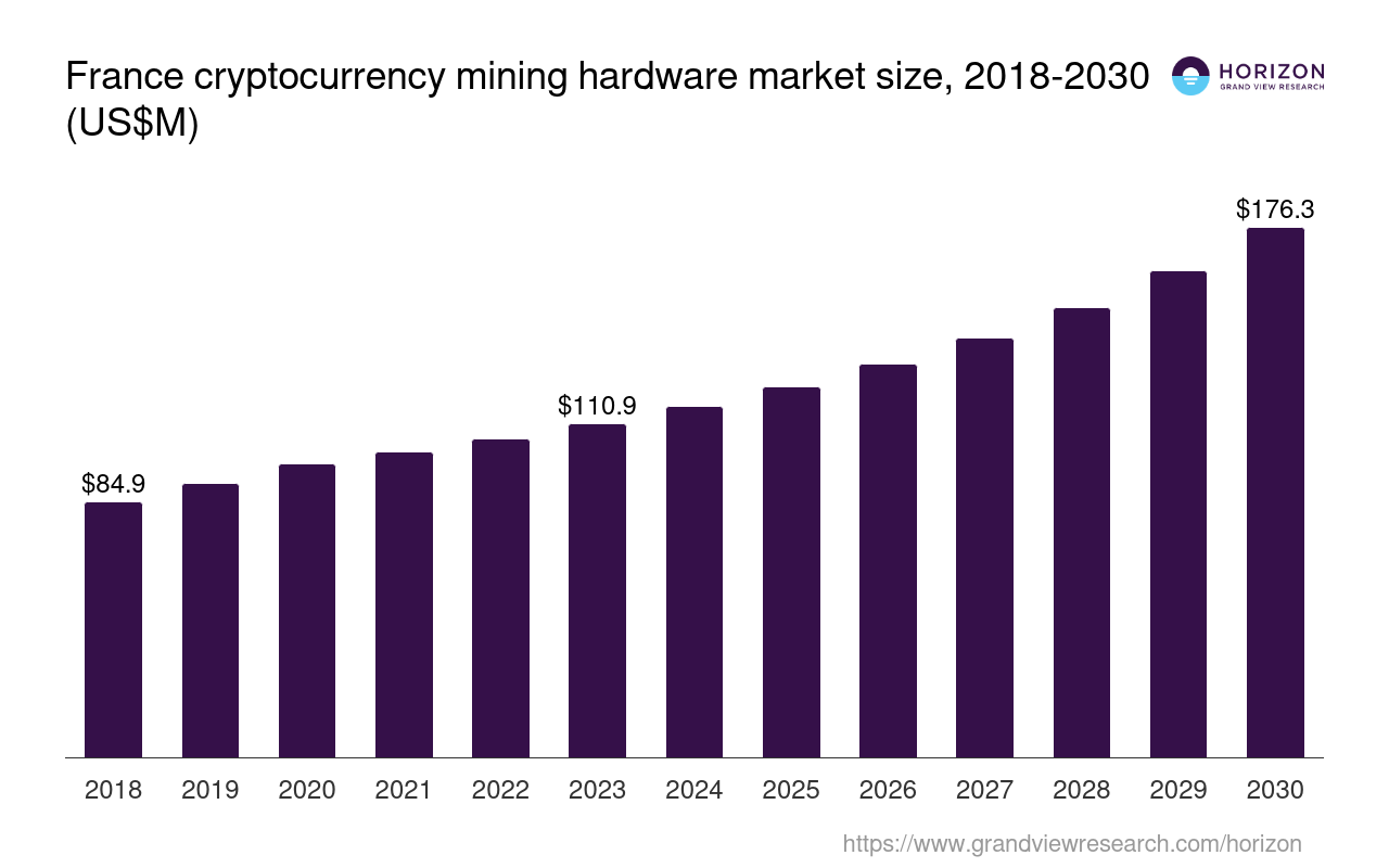 France Cryptocurrency Mining Hardware Market Size & Outlook, 2030