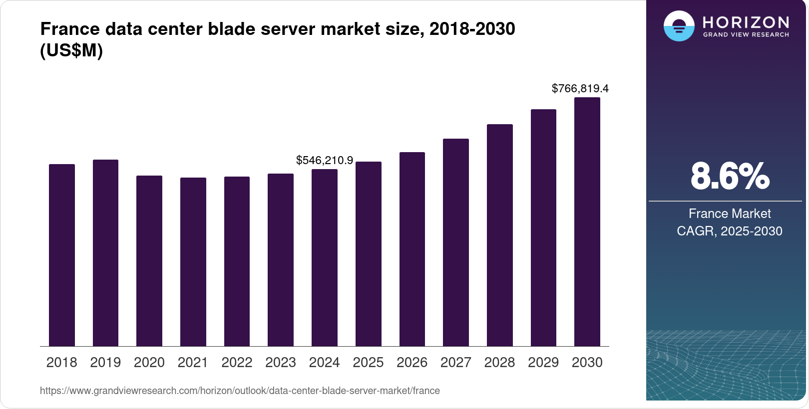 France Data Center Blade Server Market Size & Outlook, 2030