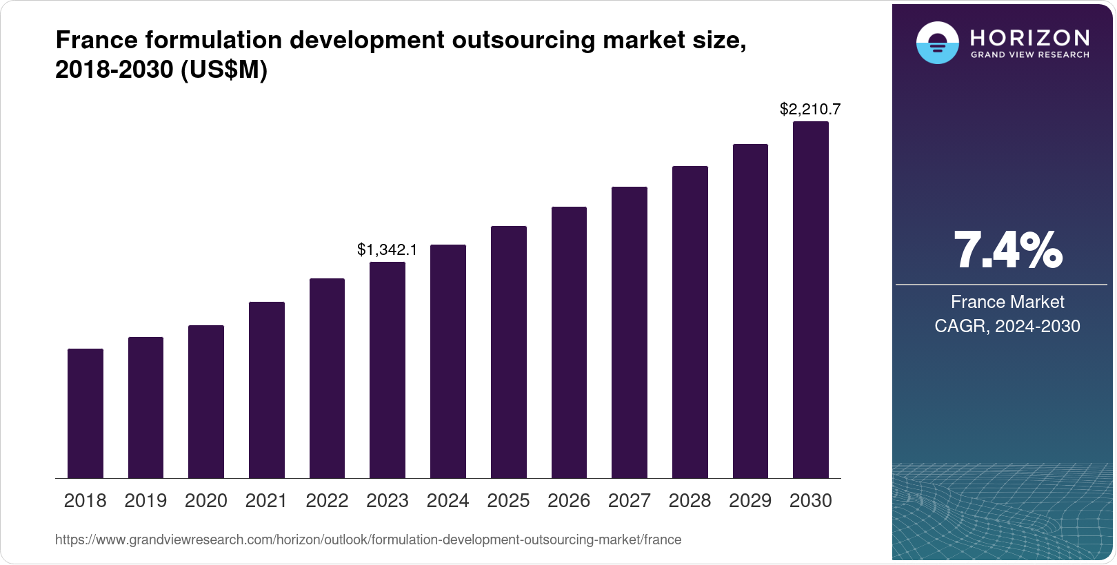 France Formulation Development Outsourcing Market Size & Outlook, 2030
