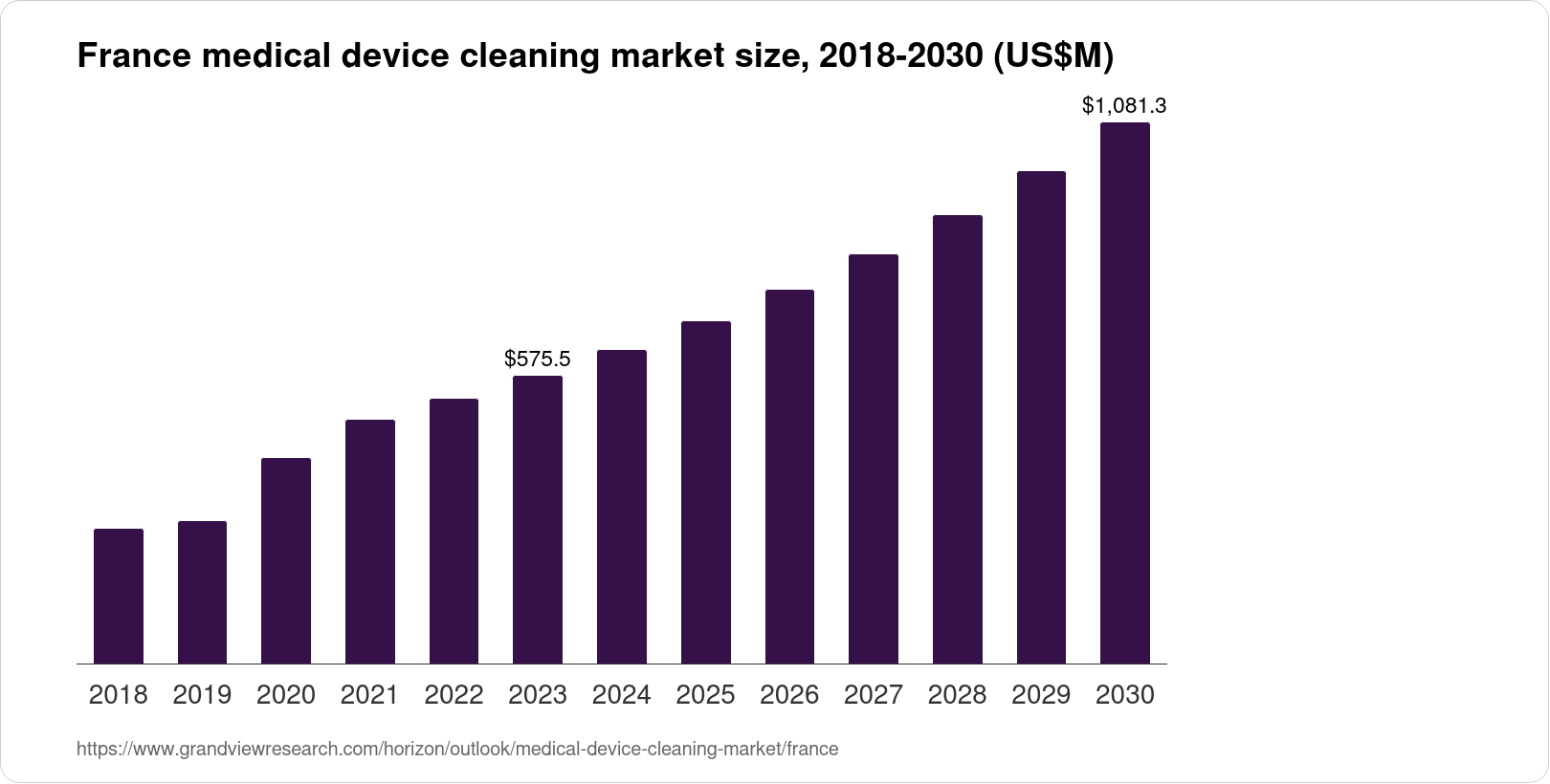 France Medical Device Cleaning Market Size & Outlook, 2030